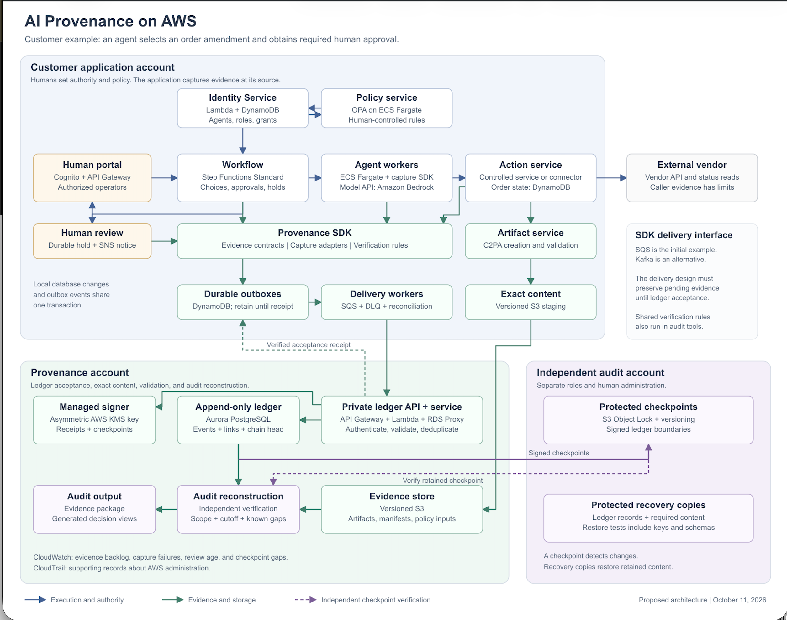 AI Provenance on AWS reference architecture diagram, showing the customer application account, Provenance account, and independent audit account, with execution, evidence, and verification flows between them.